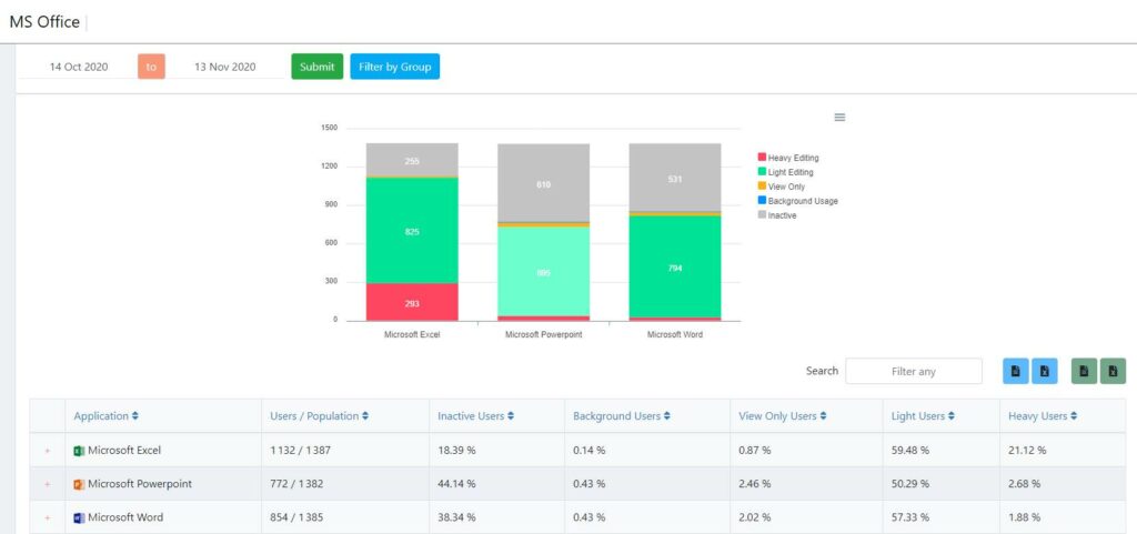 Segmentation des usages par pôle d'activités et outils employé