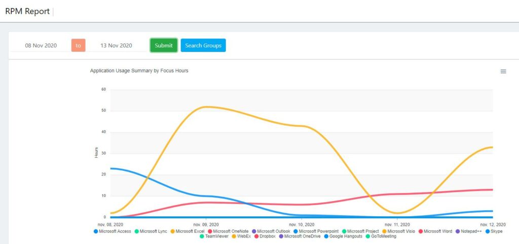 Analyse de la productivité à distance (RPM) et des outils utilisés